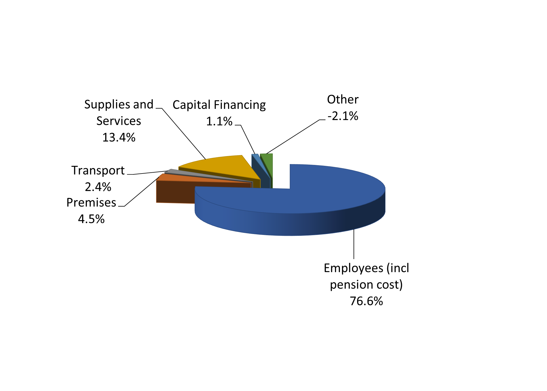 This pie chart demonstrates how the AF&RS net budget for 2024/25 is divided:

Employee costs (including pension cost): 76.6%
Supplies and Services: 13.4%
Premises: 4.5%
Transport: 2.4%
Capital Financing: 1.1%
Other: 2.1%